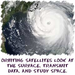 Orbiting satellites look at the surface, transmit data, and study space.