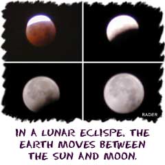 In a lunar eclipse, the Earth moves between the Sun and the Moon.